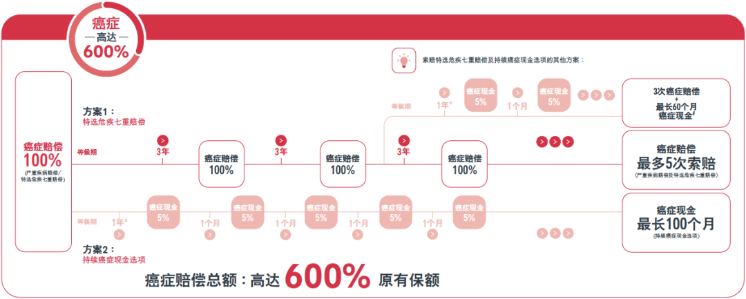 对比内地重疾险：香港重疾险的八大吸引力(图9)