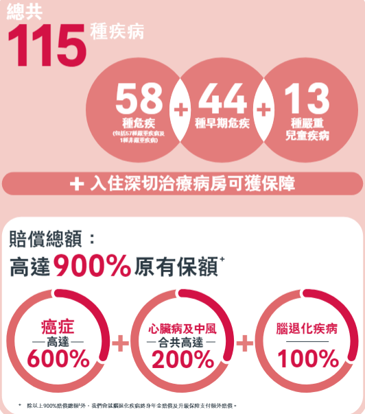 香港重疾险五大热门产品：排名首位的是？(图3)