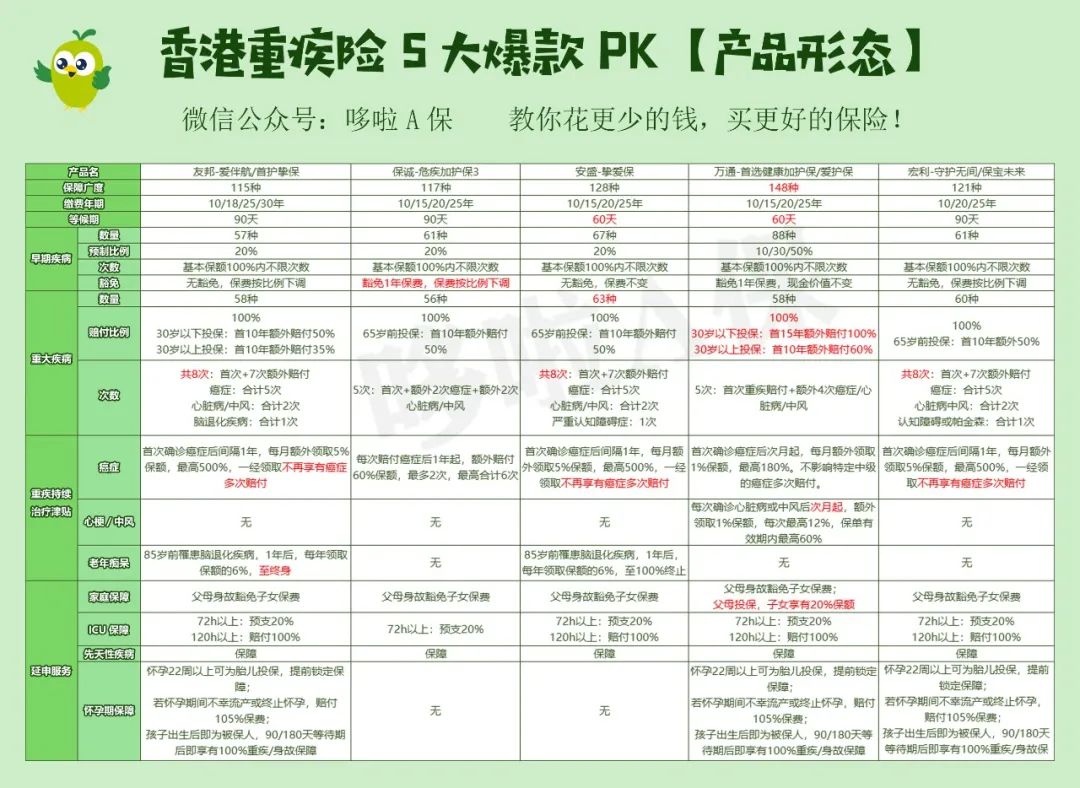 香港重疾险五大热门产品：排名首位的是？(图2)
