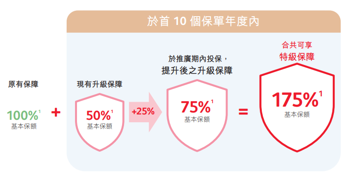 香港重疾险购买指南：8个方面让你更明智(图2)