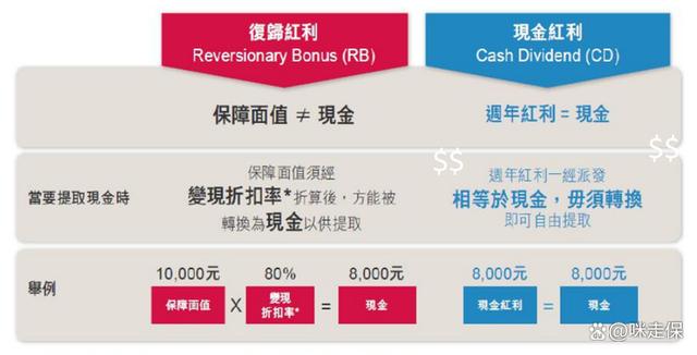 香港储蓄险分红利益解密：花钱方式变了，赚钱方式也得跟着变~(图9)