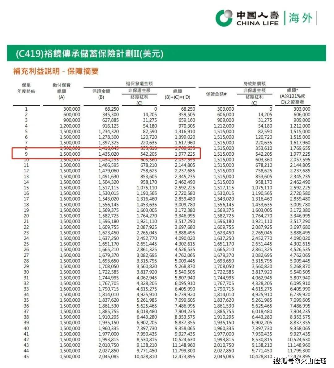 香港人寿保险“裕饶传承II”保费融资(图5)