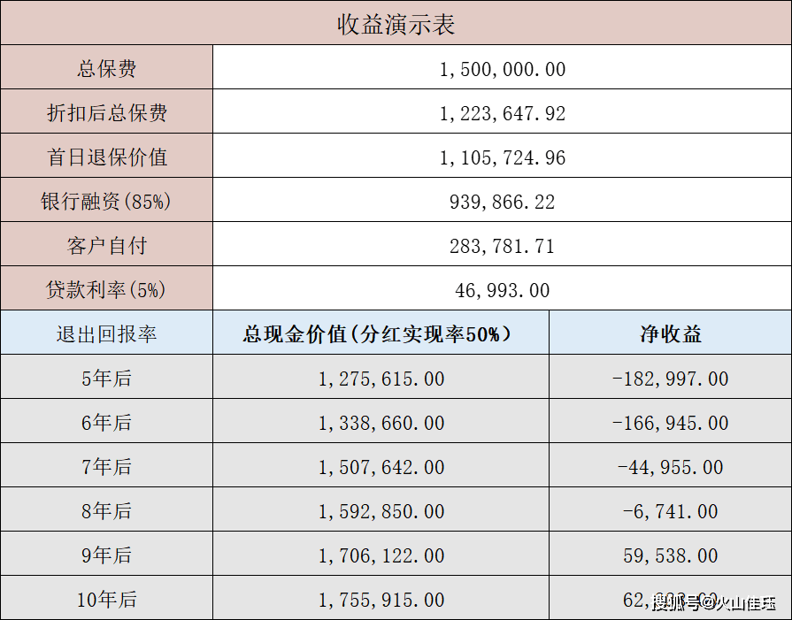 香港人寿保险“裕饶传承II”保费融资(图6)