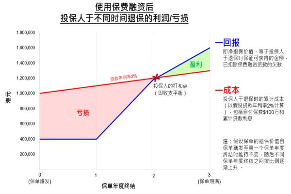 香港保险保费融资有哪些风险？该怎么应对？(图2)