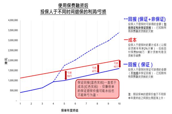 香港保险保费融资有哪些风险？该怎么应对？(图3)