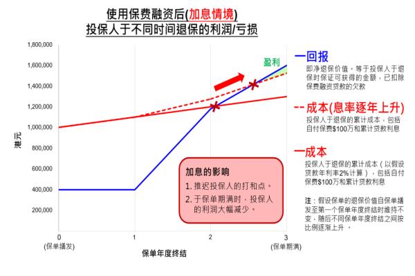 香港保险保费融资有哪些风险？该怎么应对？(图4)